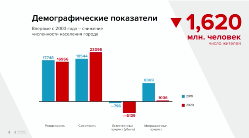 Фото В Новосибирске в 2020 году резко выросла смертность 2